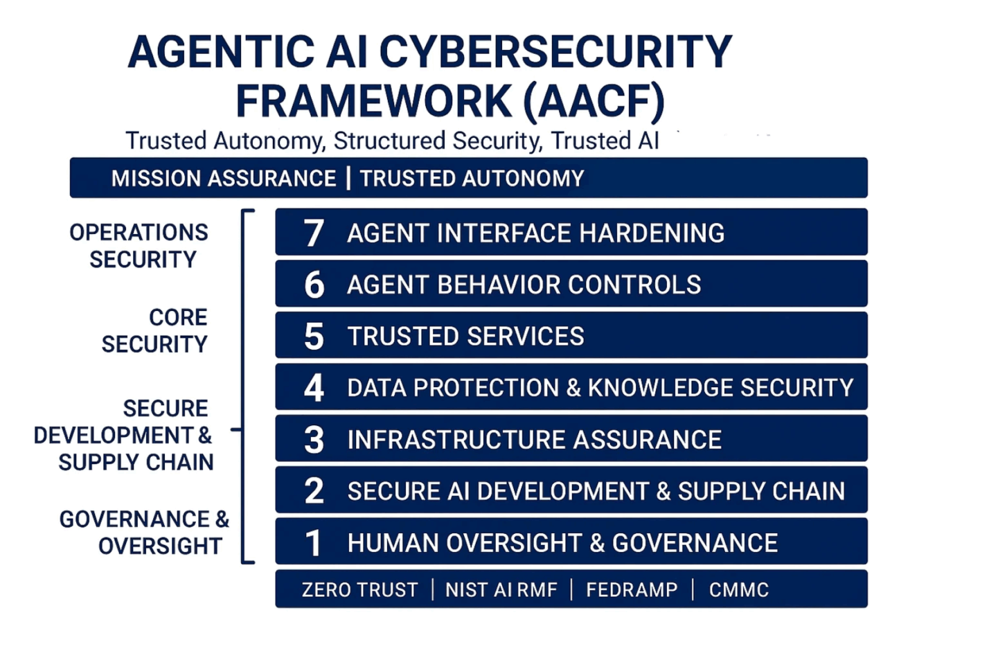 Layered Security