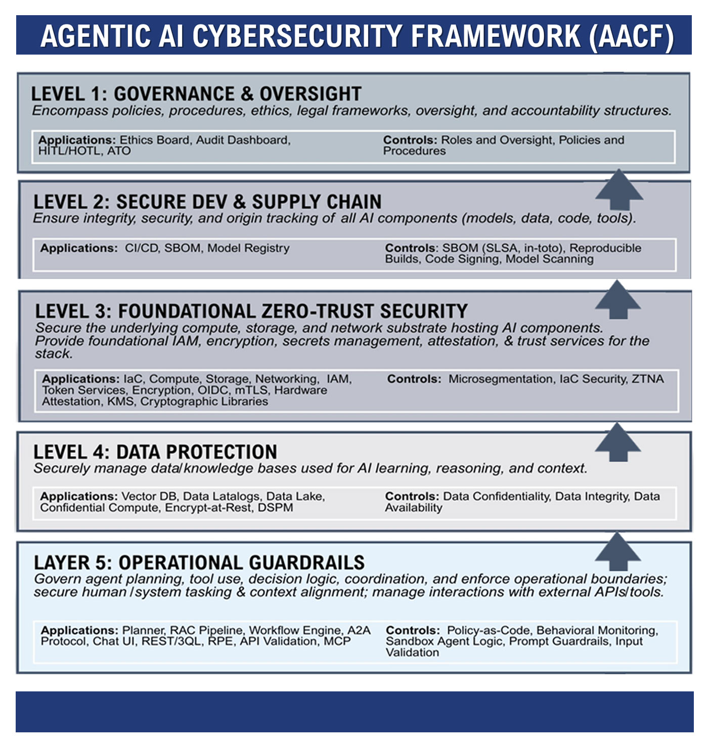 Agentic AI Cybersecurity Framework